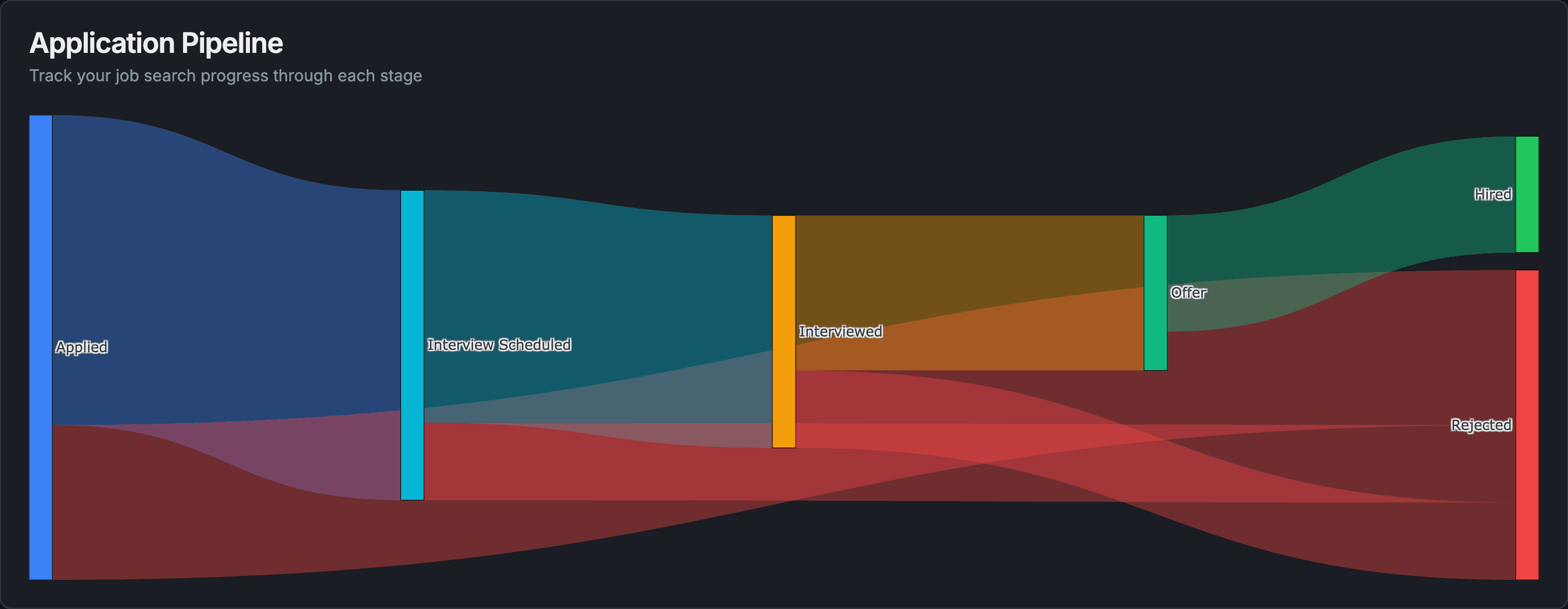 CareerOtter pipeline visualization showing how applications flow from Applied through Interview to Offer and Hired stages