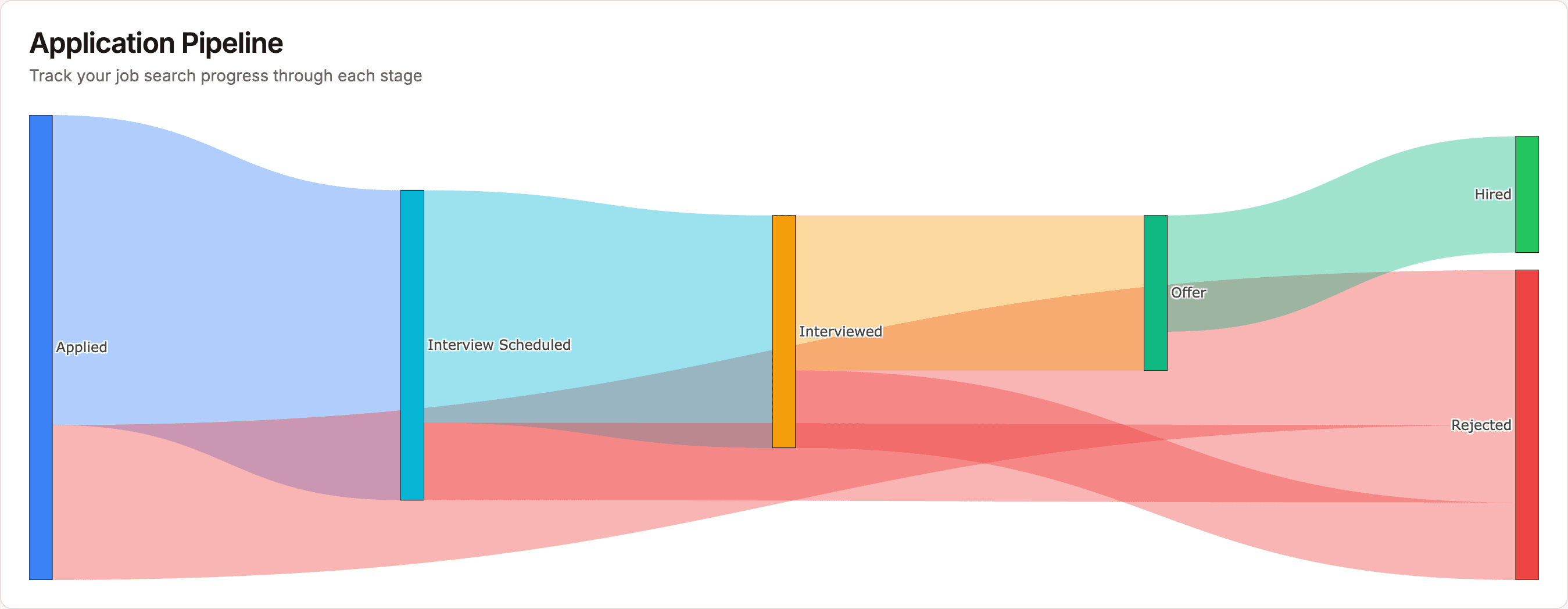 CareerOtter pipeline visualization showing how applications flow from Applied through Interview to Offer and Hired stages